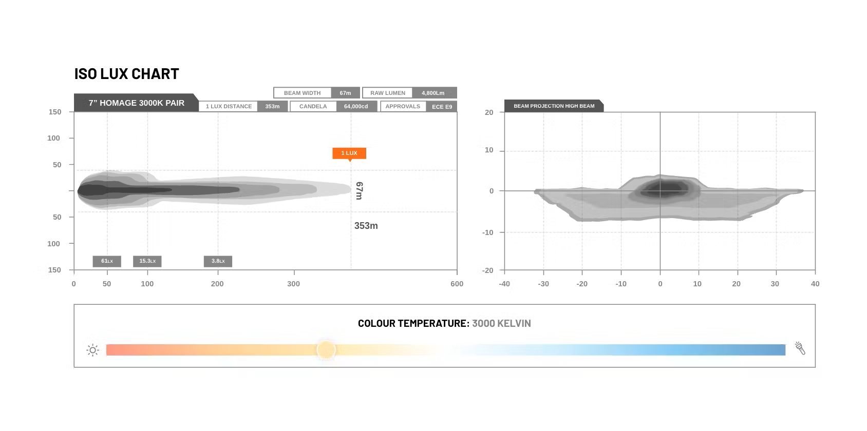 Stedi 7 inch Homage LED Headlight - Chrome (3000K) | Stedi
