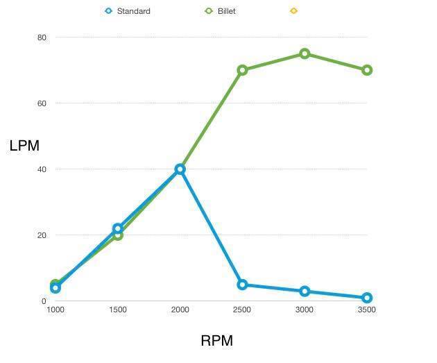 RMS TD42 Billet Water Pump suits all TD42 Engines for Nissan Patrol GQ and GU | RMS Performance