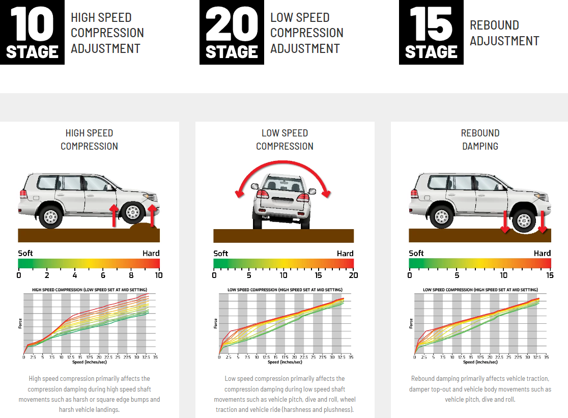 Dobinsons MRA 3-Way Adjustable Remote Reservoir Shock Absorber for Nissan Patrol Front 3" | Dobinsons