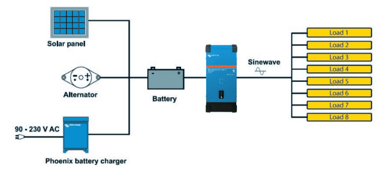 Victron 12V 3000VA Phoenix Smart Inverter 12/3000