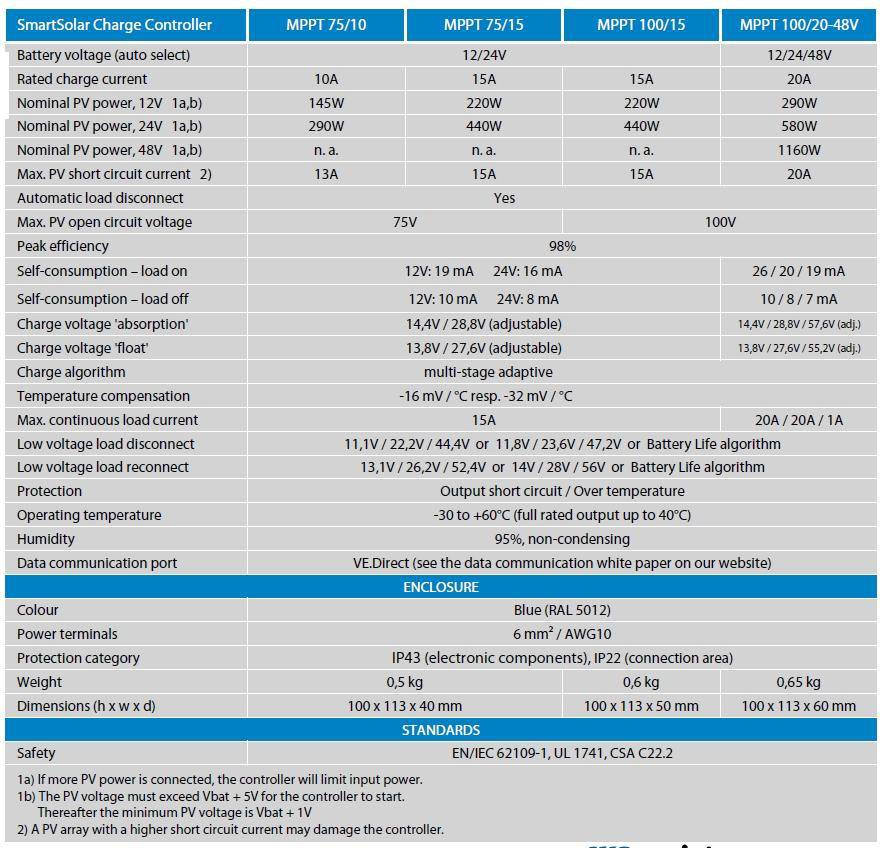 BlueSolar MPPT 75/15 Solarladeregler 12/24V 15A