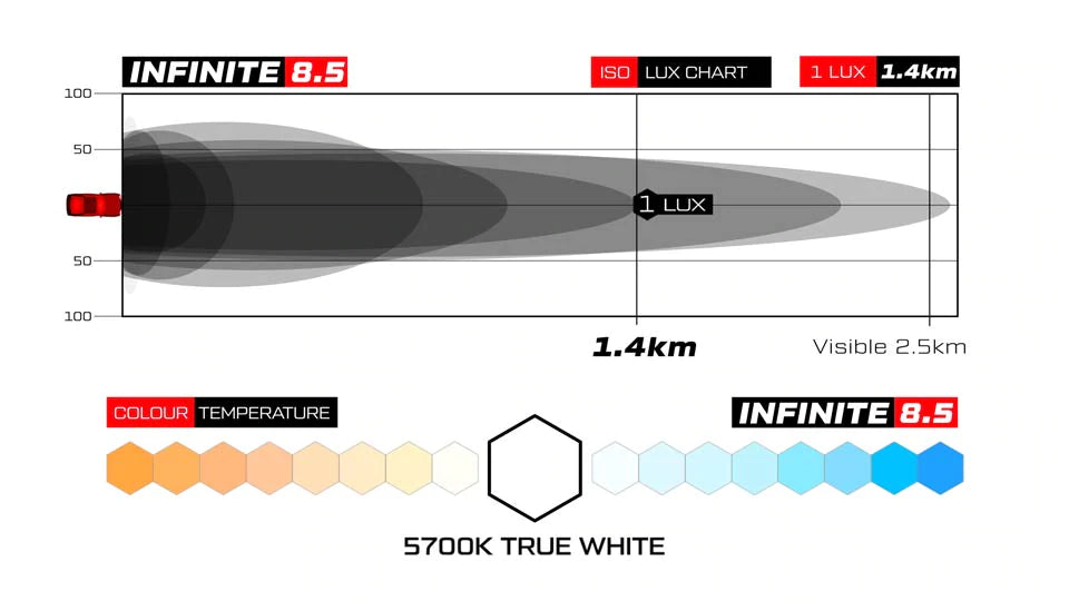 Supernova Infinite 8.5 LED Driving Lights - Polar Edition - TRIPLE | Supernova Lighting