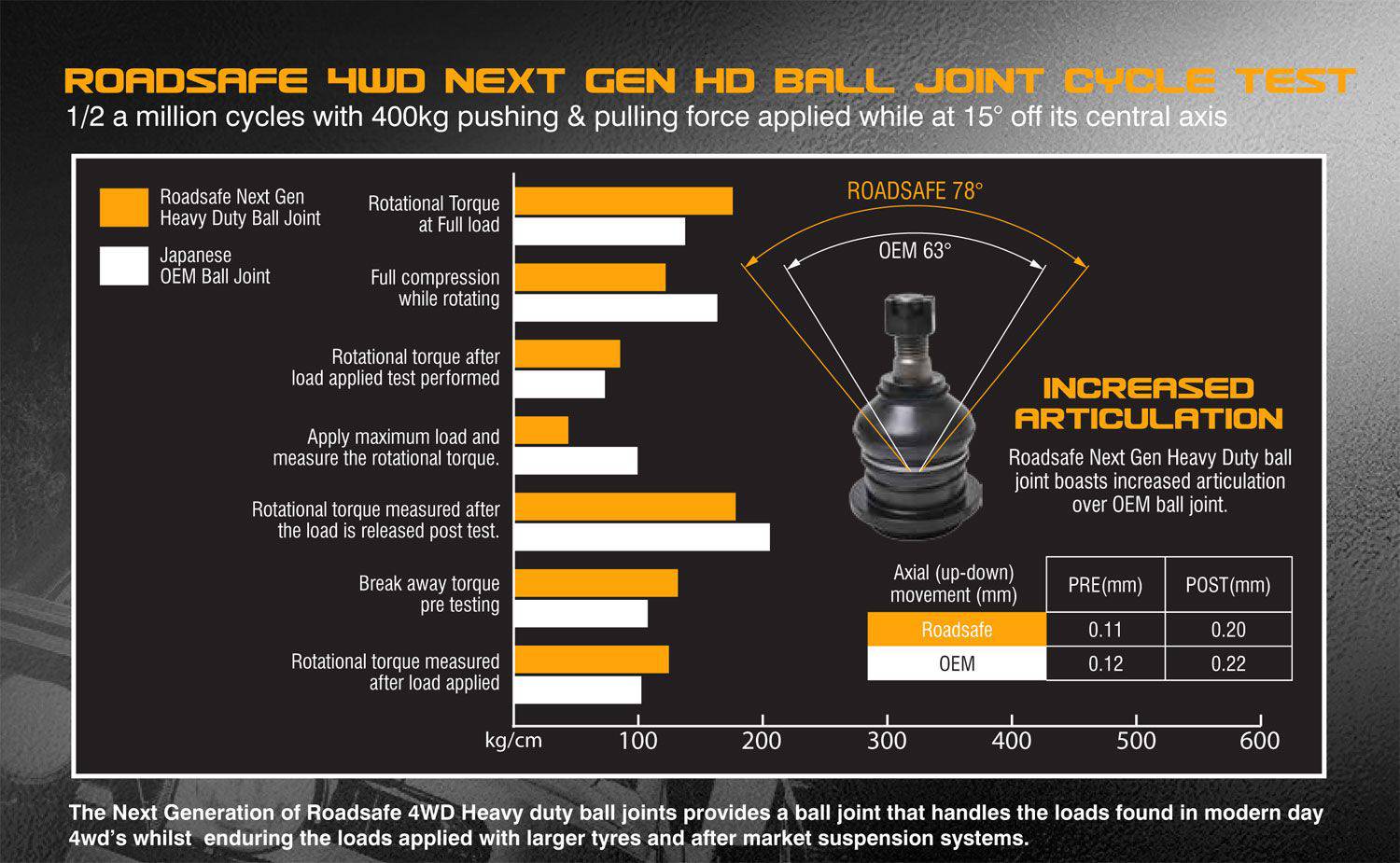 Roadsafe 4wd HD Next Gen Upper Ball Joint for Toyota Hilux RZN21# PAIR | Roadsafe